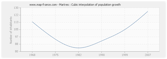 Martres : Cubic interpolation of population growth