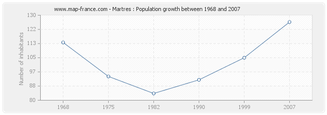Population Martres