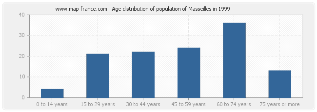 Age distribution of population of Masseilles in 1999