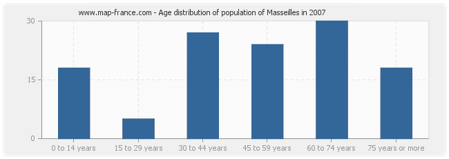 Age distribution of population of Masseilles in 2007