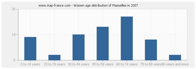 Women age distribution of Masseilles in 2007