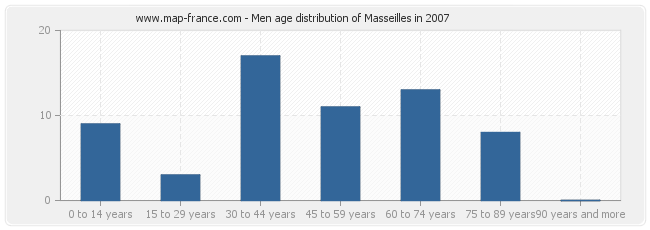 Men age distribution of Masseilles in 2007