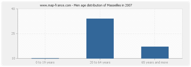 Men age distribution of Masseilles in 2007