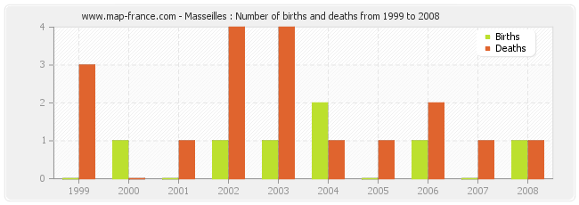 Masseilles : Number of births and deaths from 1999 to 2008