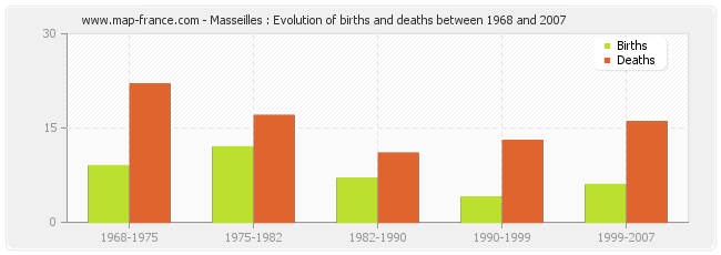 Masseilles : Evolution of births and deaths between 1968 and 2007