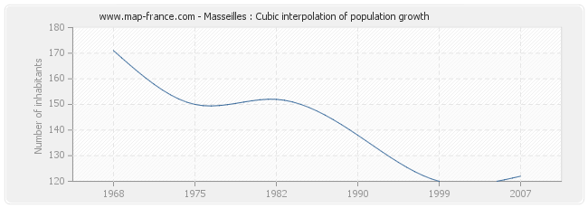 Masseilles : Cubic interpolation of population growth