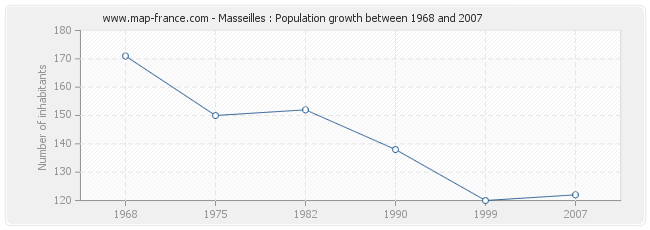 Population Masseilles