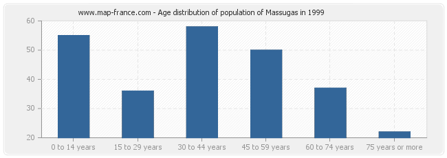Age distribution of population of Massugas in 1999