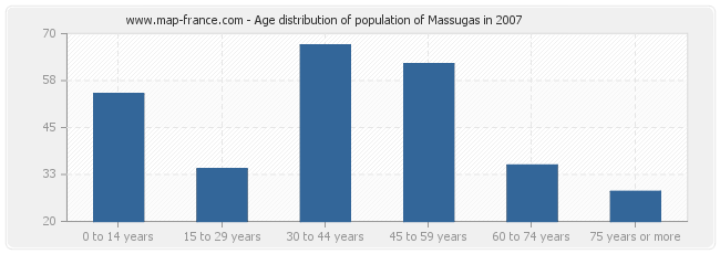 Age distribution of population of Massugas in 2007