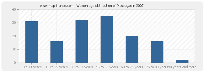 Women age distribution of Massugas in 2007
