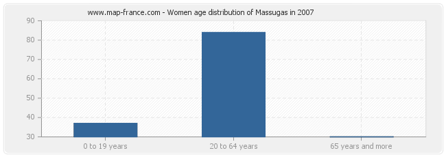 Women age distribution of Massugas in 2007