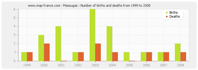 Massugas : Number of births and deaths from 1999 to 2008