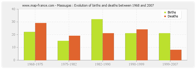 Massugas : Evolution of births and deaths between 1968 and 2007