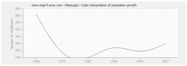 Massugas : Cubic interpolation of population growth