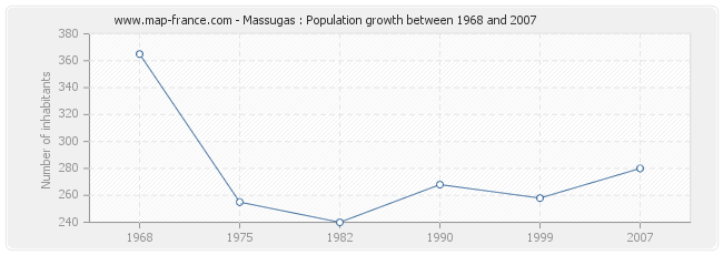 Population Massugas