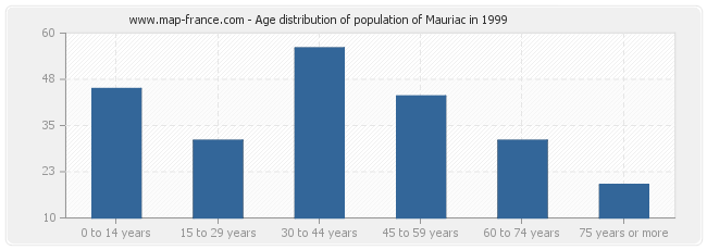 Age distribution of population of Mauriac in 1999