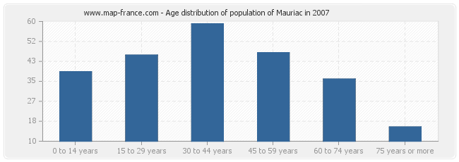 Age distribution of population of Mauriac in 2007