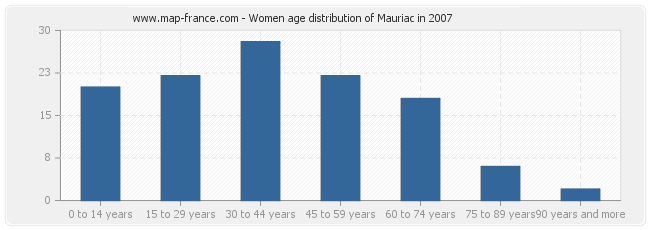 Women age distribution of Mauriac in 2007