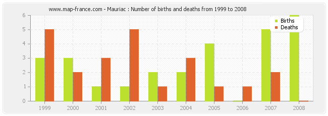 Mauriac : Number of births and deaths from 1999 to 2008