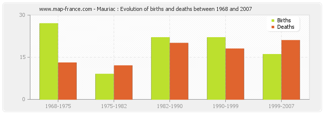 Mauriac : Evolution of births and deaths between 1968 and 2007