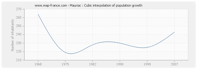 Mauriac : Cubic interpolation of population growth