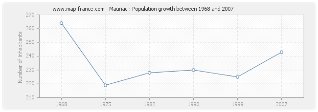Population Mauriac