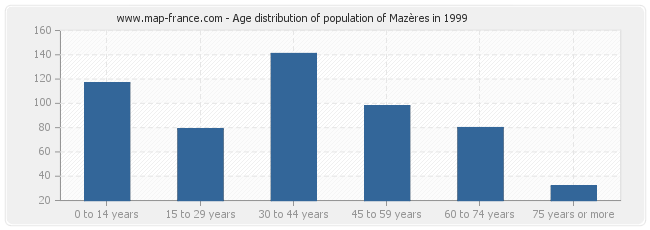 Age distribution of population of Mazères in 1999