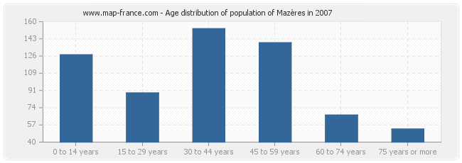 Age distribution of population of Mazères in 2007