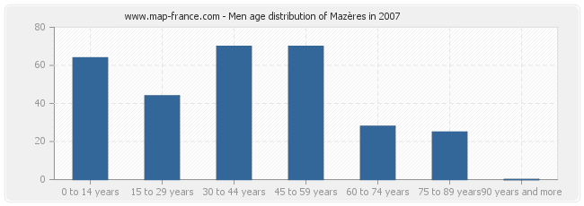 Men age distribution of Mazères in 2007