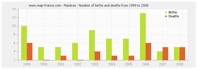 Mazères : Number of births and deaths from 1999 to 2008