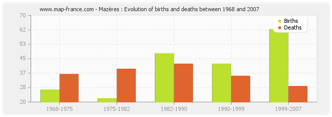 Mazères : Evolution of births and deaths between 1968 and 2007