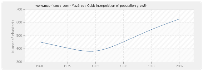 Mazères : Cubic interpolation of population growth