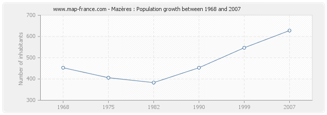 Population Mazères