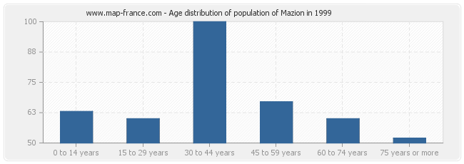 Age distribution of population of Mazion in 1999