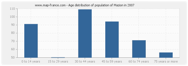 Age distribution of population of Mazion in 2007