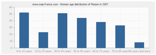 Women age distribution of Mazion in 2007