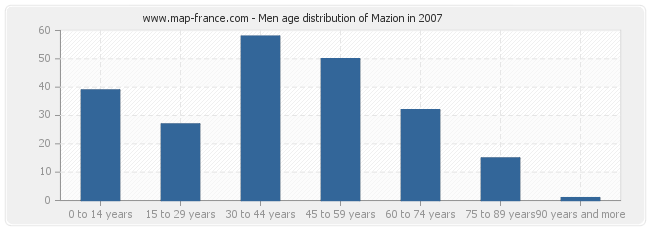 Men age distribution of Mazion in 2007