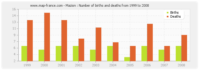 Mazion : Number of births and deaths from 1999 to 2008