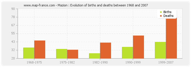 Mazion : Evolution of births and deaths between 1968 and 2007