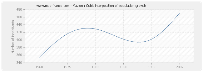 Mazion : Cubic interpolation of population growth