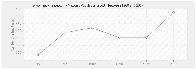 Population Mazion