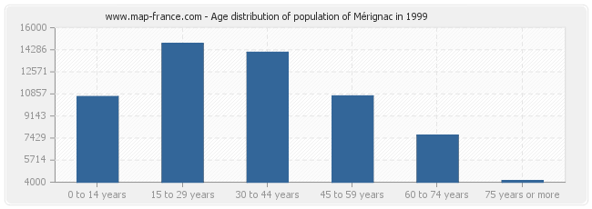 Age distribution of population of Mérignac in 1999