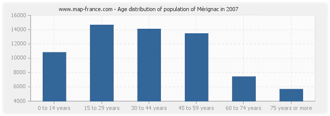 Age distribution of population of Mérignac in 2007