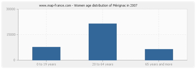 Women age distribution of Mérignac in 2007