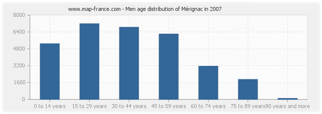 Men age distribution of Mérignac in 2007