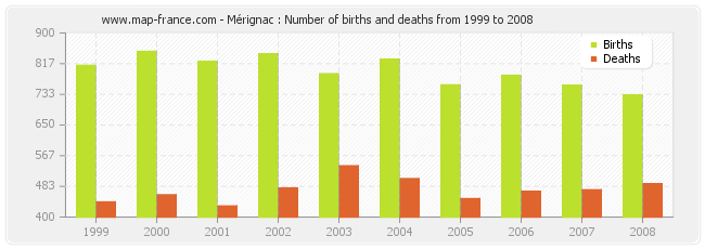 Mérignac : Number of births and deaths from 1999 to 2008