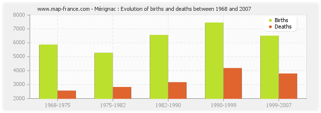 Mérignac : Evolution of births and deaths between 1968 and 2007