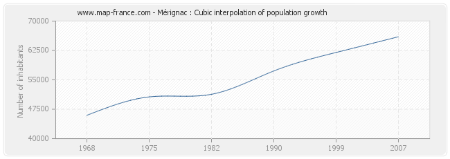 Mérignac : Cubic interpolation of population growth