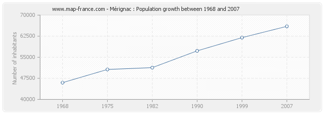 Population Mérignac