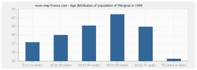 Age distribution of population of Mérignas in 1999